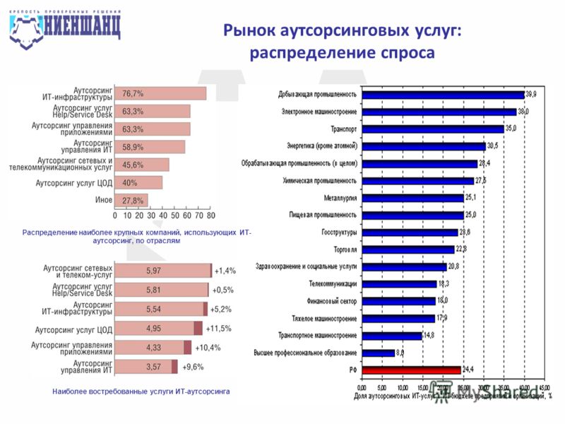 Распределение услуг