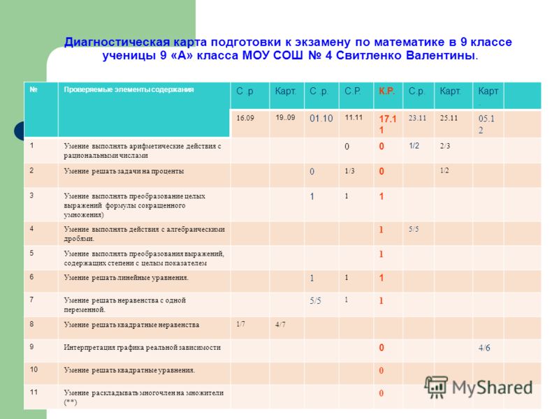 План консультаций по математике в 9 классе при подготовке к огэ по