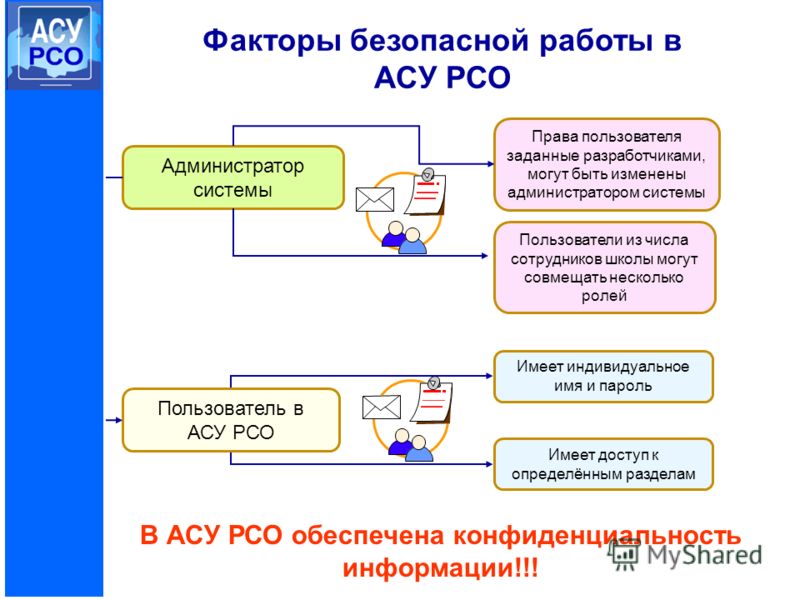 Асу рсо тольятти электронный. Система АСУ РСО. Схема работы РСО. Информационные системы РСО. Структура АСУ РСО.