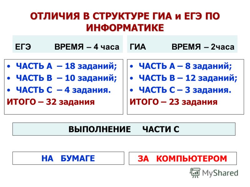 Время в информатике. ЕГЭ по информатике Продолжительность экзамена. Сколько длится экзамен по информатике ЕГЭ. Сколько часов длится ЕГЭ по информатике. Структура ЕГЭ по информатике.