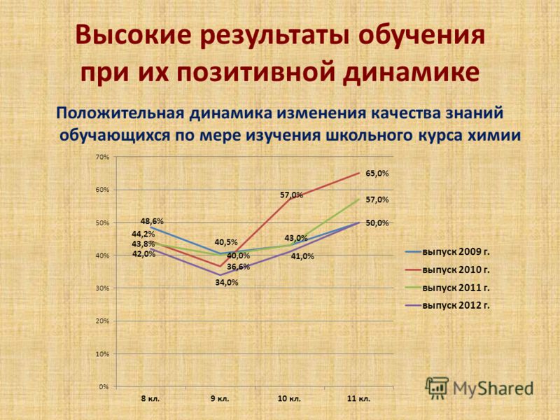 Высокие результаты