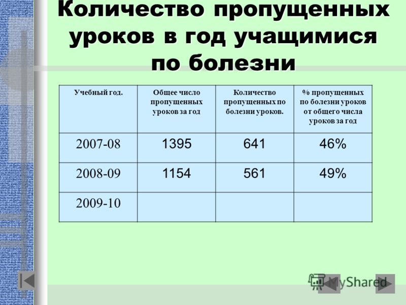 Сколько дней пропущено. Количество уроков в году. Количество пропущенных уроков. Сколько уроков в учебном году. Количество пропущенных уроков по болезни.