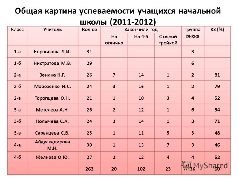 Сколько учеников в 10 классе