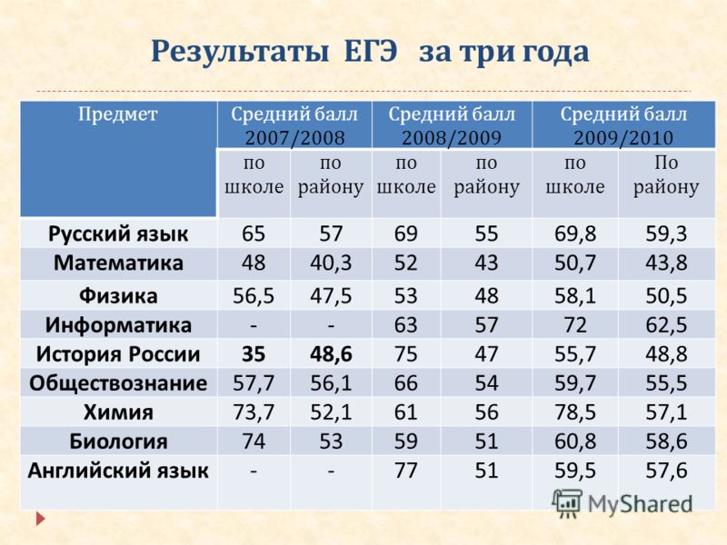 Сколько действительны результаты егэ. Результаты ЕГЭ. Таблица результатов ЕГЭ. Результаты ЕГЭ математика. Таблица результатов ЕГЭ по русскому.