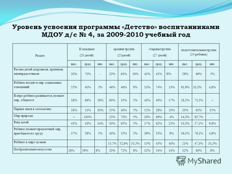 Мониторинг в детском году. Сводная таблица по диагностике в ДОУ. Таблица показателей усвоения программы. Уровень усвоения дошкольниками. Диагностические показатели для детей в ДОУ.