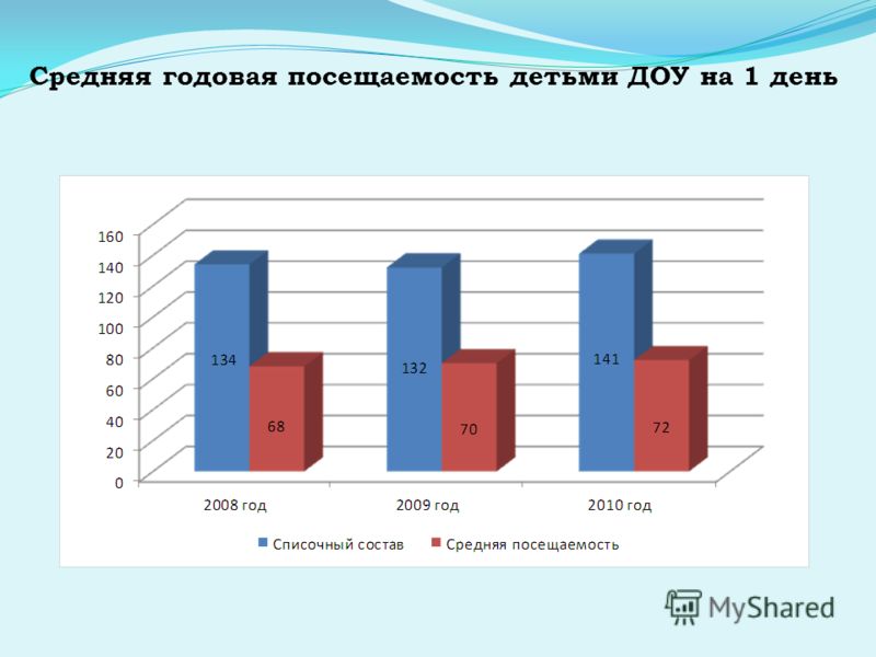 Диаграмма детей в детском саду