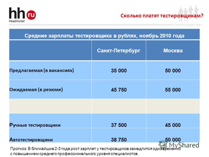 Сколько получают бармены. Тестировщик зарплата. Сколько платят. Сколько зарабатывает тестировщик. Тестировщик средняя зарплата.