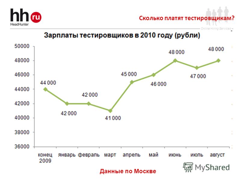 Сколько платя. Зарплаты тестировщиков. Зарплата тестировщика. Сколько зарабатывает тестировщик. Сколько сколько платят.