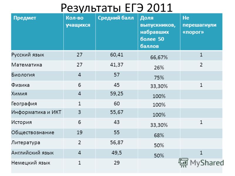 Мат100 егэ математика. Порог ЕГЭ. Порог баллов ЕГЭ. Порог баллов по русскому языку ЕГЭ. Порог баллов ЕГЭ по химии.