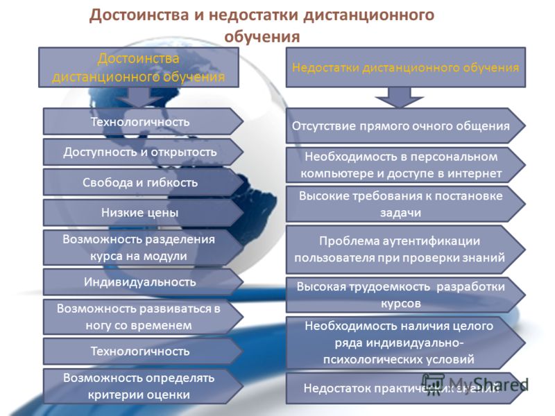 Презентация плюсы и минусы онлайн обучения