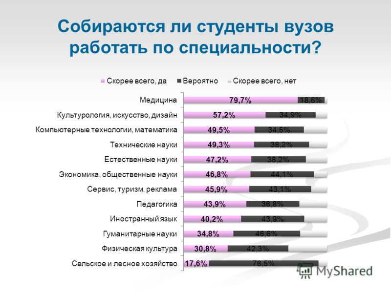 Социально экономические профессии. Статистика работающих по специальности. Специальность в вузе это. Профессии в университете. Какие профессии в университете.