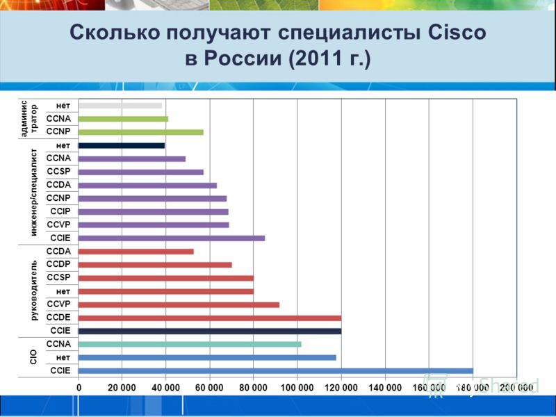 Сколько зарабатывают it специалисты. Сколько зарабатывает it специалист. Сколько получают it специалисты. Сколько зарабатывают it специалисты в России. Сколько it специалистов в России.