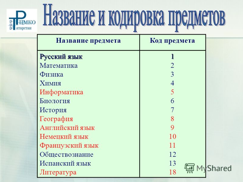 Куда можно поступить с русским и математикой. Математика.химия.Информатика. Химия математика русский. Код предмета Обществознание физика. Код предмета немецкий язык ЕГЭ.