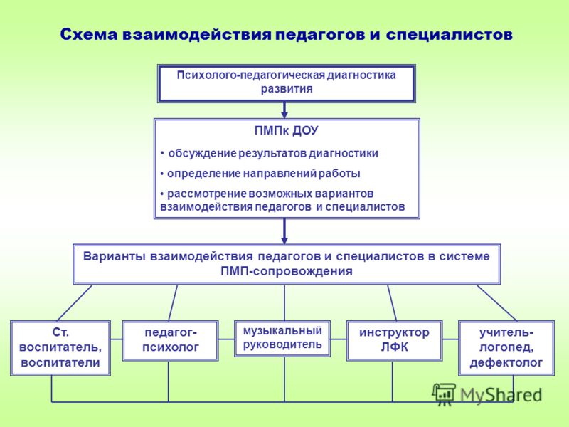 Направления взаимодействия доу. Схема взаимодействия логопеда со специалистами ДОУ. Психолого-педагогическое сопровождение детей с ОВЗ В ДОУ схема. Взаимодействие учителя логопеда со специалистами ДОУ схема. Схема психолого педагогического сопровождения в ДОУ.