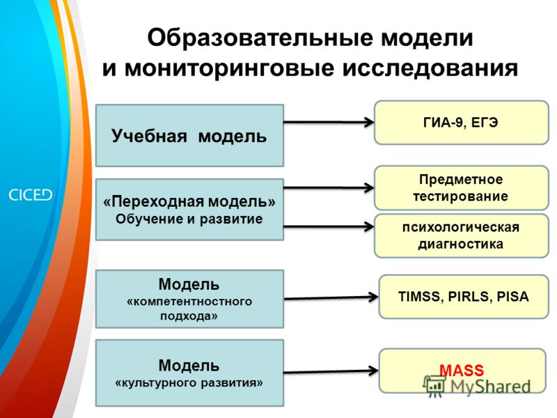 Образовательная модель. Модели образования. Образовательные модели обучения. Традиционные образовательные модели. Мировые модели образования.