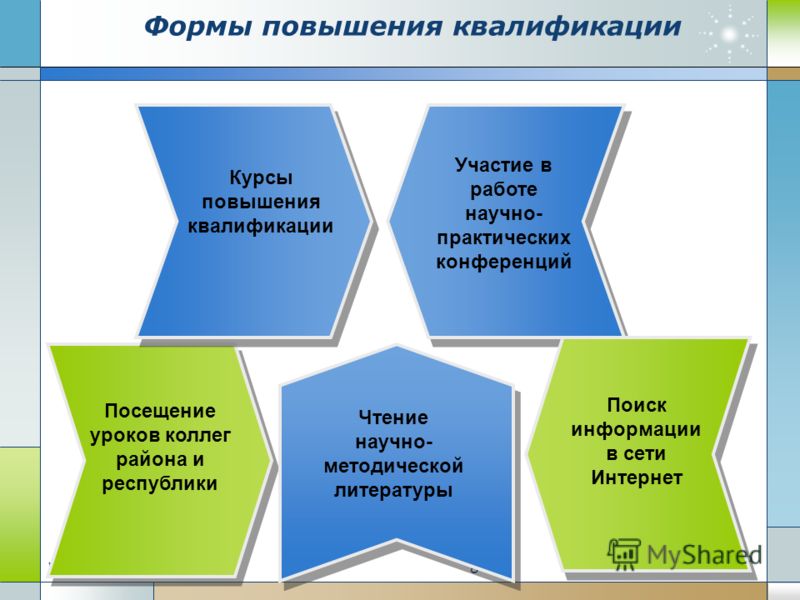 Повышение квалификации презентация