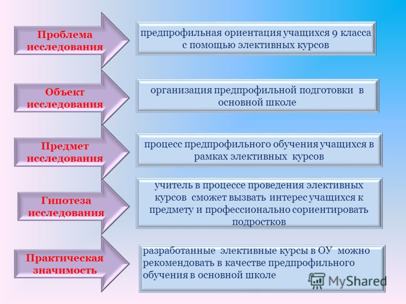 Презентация профильных классов. Профильное и предпрофильное обучение. Модель предпрофильной подготовки в школе. Предпрофильная подготовка 8 класс. Предпрофильные классы в школах.