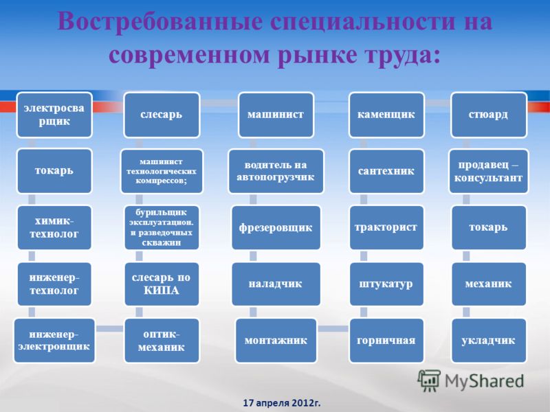 Востребованные профессии в современном мире презентация