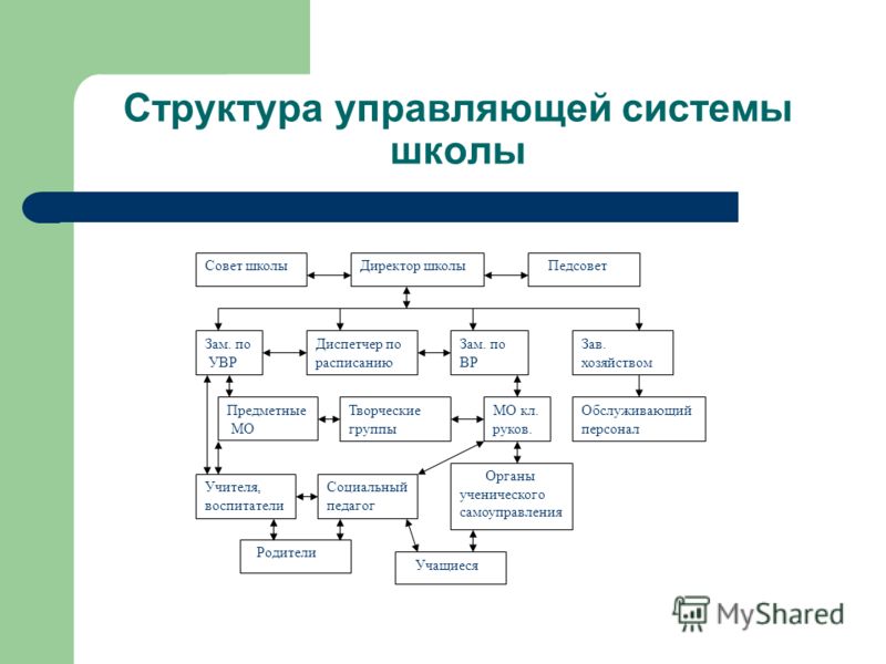 Модель структуры системы. Структуру управляющей подсистемы школы. Схема структур управляющей подсистемы. Структура школы как системы. Организационная структура управляющей системы школы.