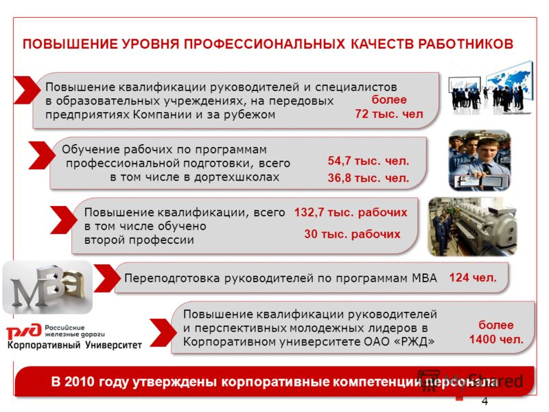 Повышение уровня квалификации работников