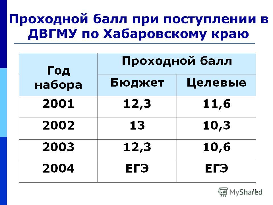 Проходной бал. Проходной балл. Проходной балл для поступления. Баллы при поступлении. ДВГМУ проходной балл.