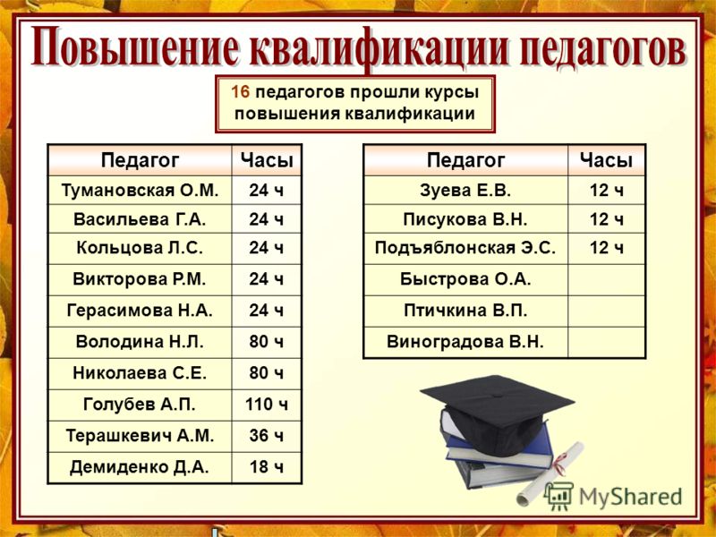 Квалификационные учителя. Квалификация педагога. Квалификация учителя. Квалификация преподавателя. Сколько дней учителей длятся курсы.