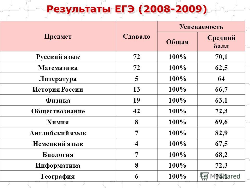 Егэ 11 баллов. Баллы по ЕГЭ. Оценки по ЕГЭ. ЕГЭ баллы и оценки. Оценки по баллам ЕГЭ.