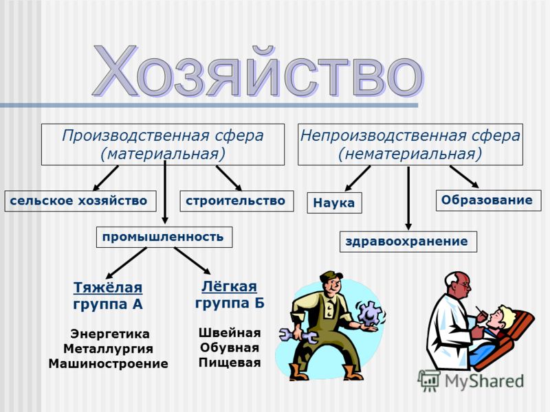 Сферы производства. Отрасли производственной сферы. Производственная и непроизводственная сфера. Схема производственной сферы хозяйства. Производственная сфера примеры.