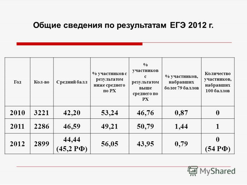 Результаты егэ действительны. Удовлетворительные Результаты ЕГЭ. Причины низких результатов ЕГЭ по физике. Высокий средний низкий результат ЕГЭ русский. Результаты ЕГЭ 2021 Свердловская область.