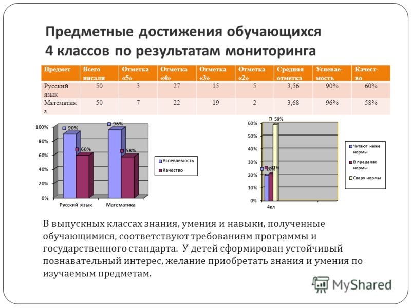 Мониторинг 4 класс. Мониторинг успеваемости учащихся начальных классов по ФГОС. Анализ результатов мониторинга. Анализ мониторинга в начальных классах. Анализ достижений учащихся.