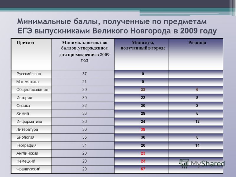 На психолога нужна профильная математика