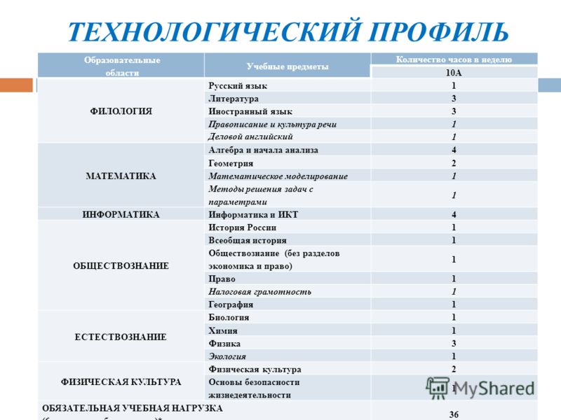 Технологические предметы