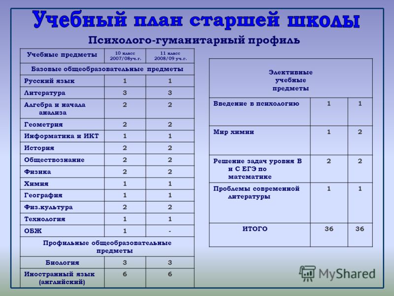 Какие классы есть в 10 классе. Предметы в 10 классе гуманитарного профиля. Предметы в гуманитарном классе. Учебные предметы в 10 классе. Предметы в гуманитарном классе 10 классе.