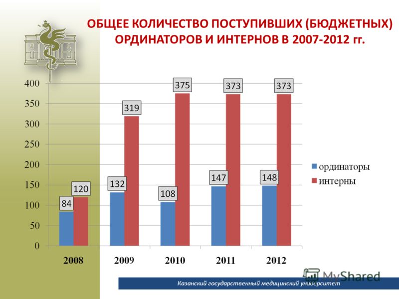 Медицинский баллы бюджет