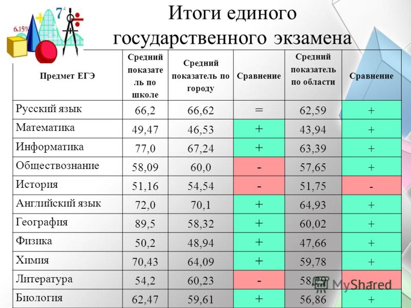 Рейтинг школ спб