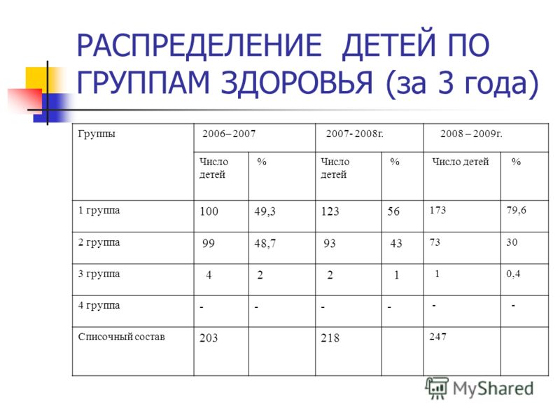 Группы детей по возрасту. Показатель распределения детей по группам здоровья. Распределение детей по группам здоровья таблица. Группы здоровья детей в ДОУ. Группа здоровья у детей таблица.