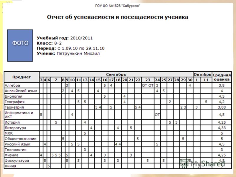 Электронный дневник школ арзамаса. Отчёт по успеваемости и посещаемости. Успеваемость и посещаемость таблица. Таблица успеваемости и посещаемости ученика. Отчет по успеваемости и посещаемости учащихся.