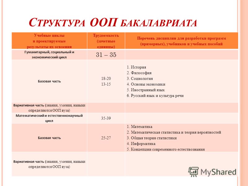 Чем отличается бакалавриат от магистратуры и специалитета. Образовательная программа бакалавриат. Цикл в учебном плане. Сроки бакалавриата и магистратуры. Структура программ бакалавриата и магистратуры.