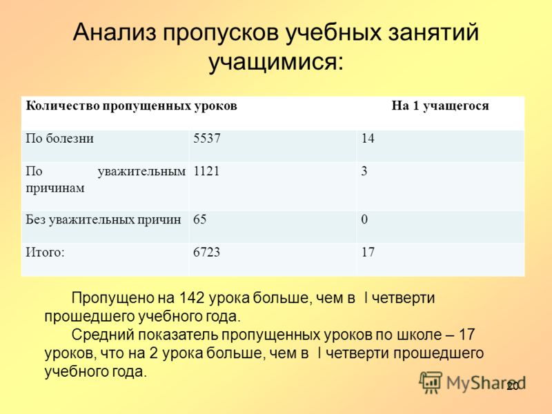 Сколько можно пропускать. Анализ посещаемости занятий. Анализ пропусков учебных занятий. Пропусков уроков учащегося. Анализ посещаемости учебных уроков обучающимися.