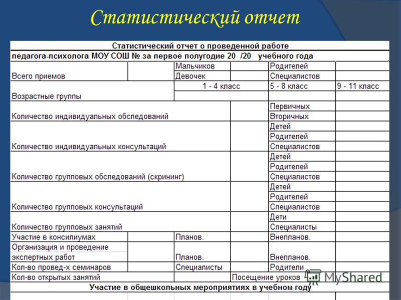 Отчет за год педагог социальный. Статистический отчет. Отчет о проделанной работе педагога психолога. Отчет о работе психолога. Аналитический отчет педагога психолога.