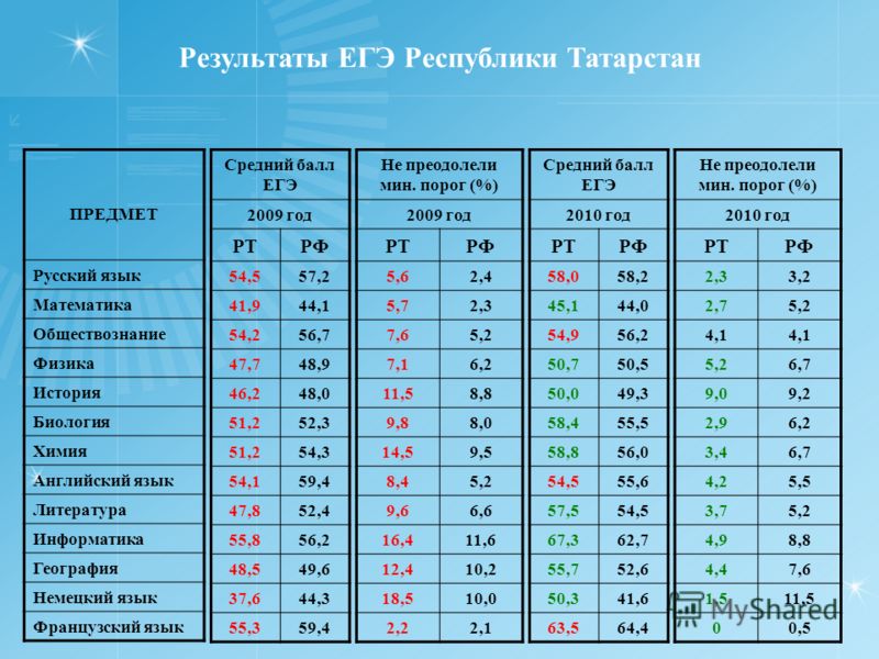 1 часть русский язык сколько баллов. Баллы по ЕГЭ. Баллы по итогам ЕГЭ. Средний балл ЕГЭ. ЕГЭ баллы ЕГЭ.
