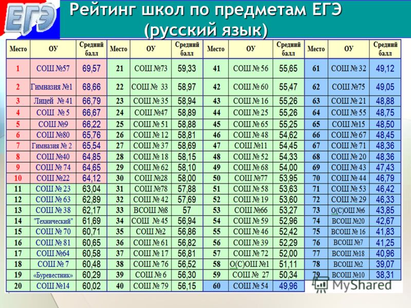 Рейтинг Школы Фотографии