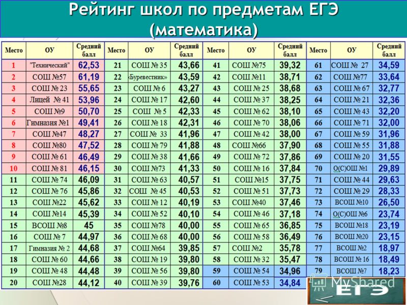 Рейтинг школ челябинска 2024