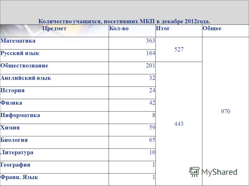 Куда можно поступить с русским и математикой