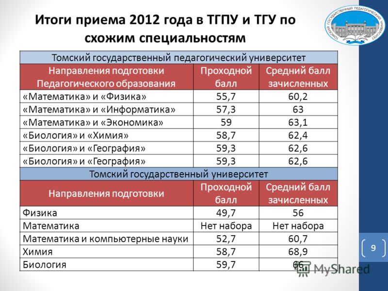 Медицинский колледж 9 проходной балл. Проходной балл в ТГУ. Педагогический проходной балл. Проходной балл в пед. Проходной балл в колледж на платное.