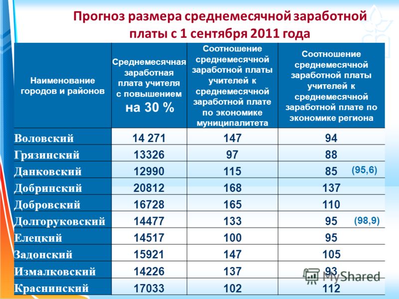 Зарплата педагога дополнительного образования