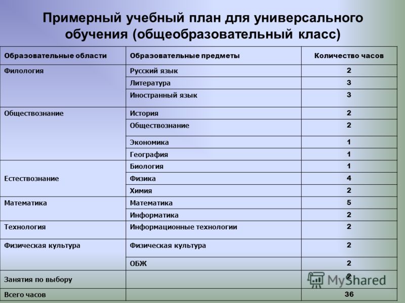 Предметы в 10 классе