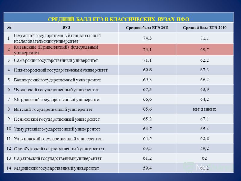 Вузы ниже баллом. Средний проходной балл это. Проходной балл ЕГЭ. Проходные баллы ЕГЭ. Проходной балл ЕГЭ 2021 В МГУ.