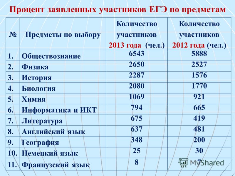 Факультеты по предметам егэ. Все предметы ЕГЭ. ЕГЭ сколько предметов. Количество участников ЕГЭ по годам. Количество участников ЕГЭ по предметам.