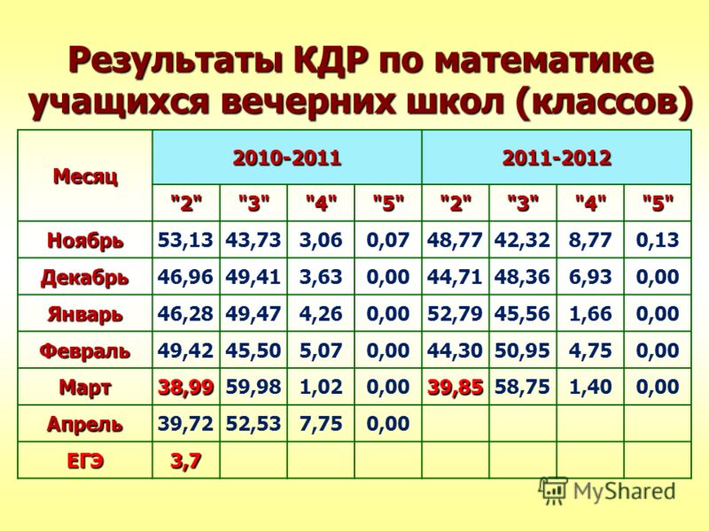 Сколько учиться на математика